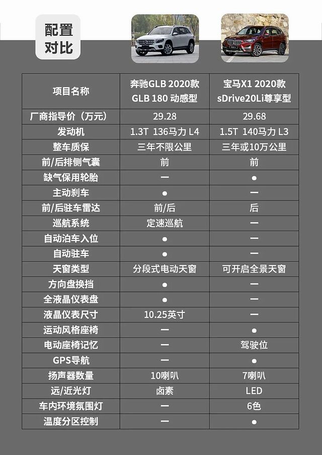 通过上表的配置对比可以看出,奔驰glb拥有更加亲民的整车质保政策