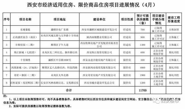 近日,12盤獲得預售證,五一期間西安房源供應充足,截止目前已有7盤