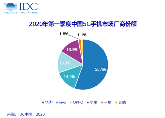 手机市场逐步复苏，华为推海量5G机型与禁令赛跑？