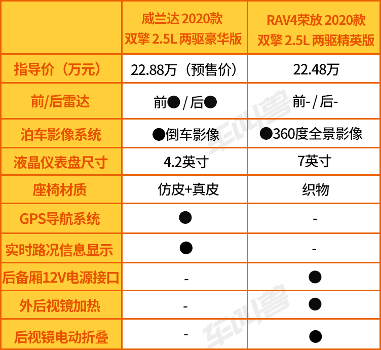 即將上市的威蘭達你拿什麼去和rav4榮放拼銷量