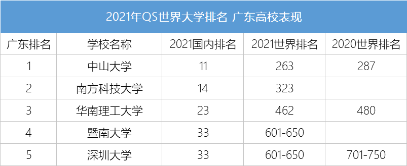 今年的qs世界大學排行榜暨大和南科大首次上榜,中大,華工,深大排名都