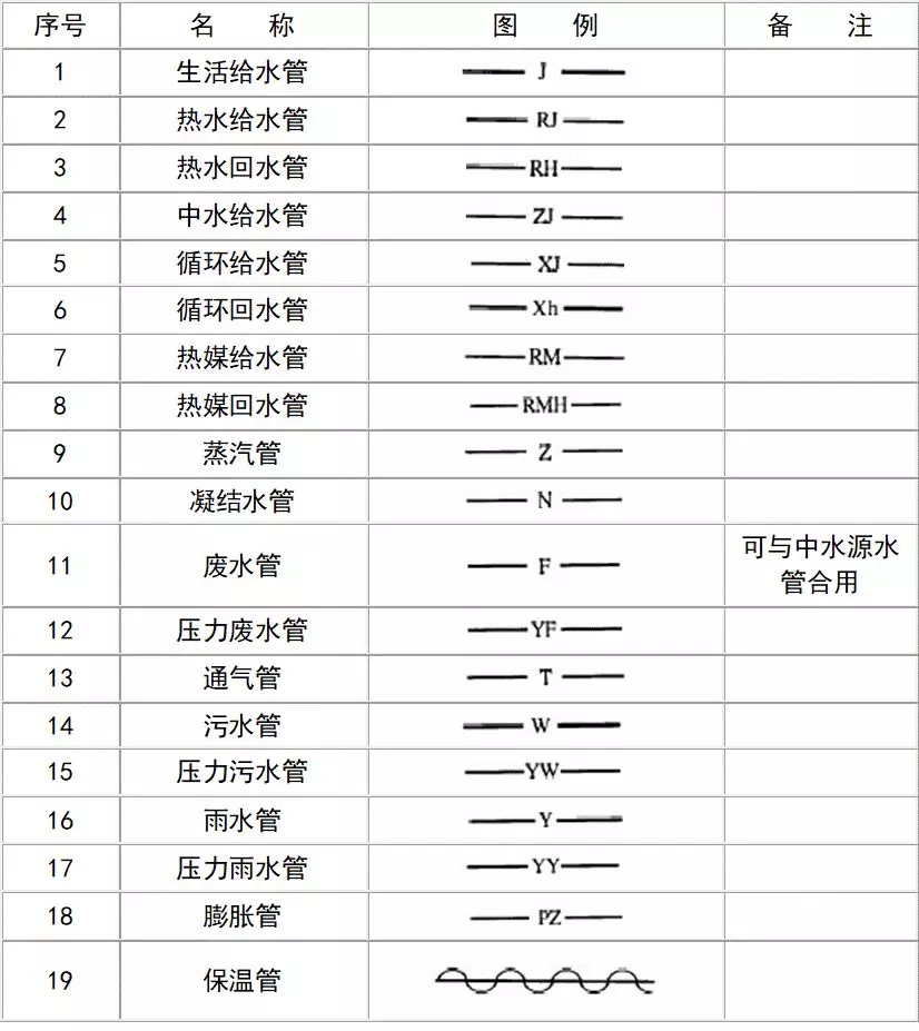 给排水图例大全