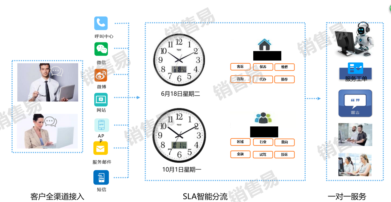 销售易CRM：玩转7条获客通路，打造汽车经销企业集客流水线