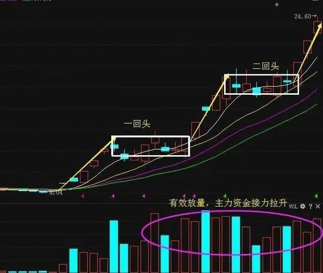 中国股市:牢记"龙回头战法",勤背诵,知买点,值得散户珍藏