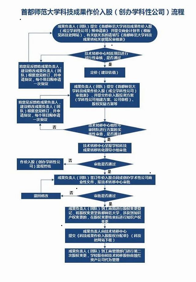 一,大连理工大学科技成果转移转化工作流程 二,东南大学科技成果转移