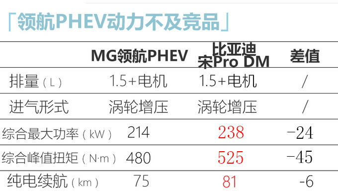 MG领航PHEV预售17万起 全系两驱-动力不及宋Pro DM-图4