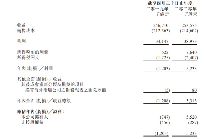 新股消息遊艇國際申請港交所創業板上市主要從事豪華及中高端品牌的