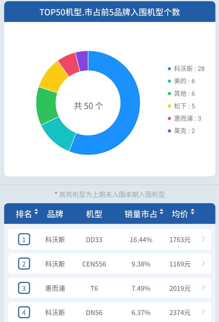 线下｜扫地机器人小幅上扬，科沃斯第一很稳，惠而浦松下难追  第10张