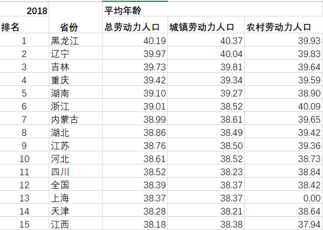 东北人口年龄_东北地区人口分布图