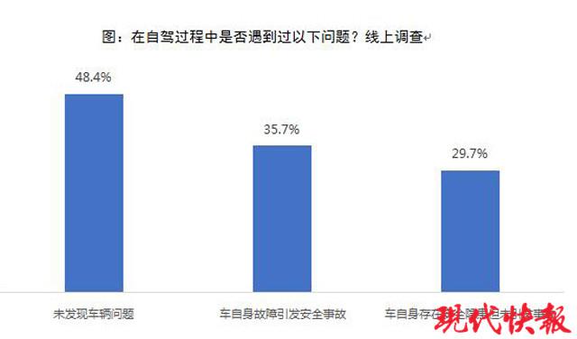 租车去旅游？江苏调查显示：超五成消费者租的车有安全隐患或故障