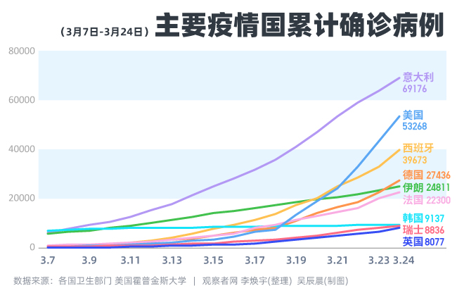 人口差6倍，瑞士确诊人数却已追上韩国