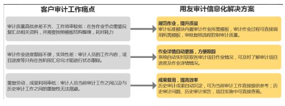 远程审计 助力抗疫—用友推出远程审计信息化集成平台