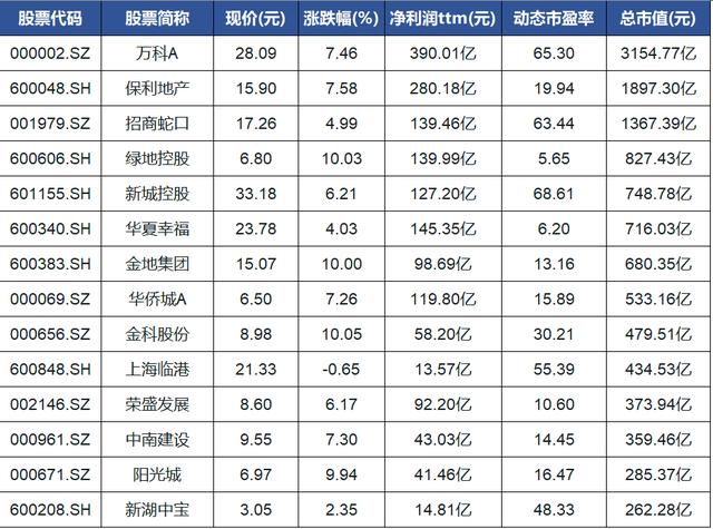 楼市回暖，地产板块“触底反弹”！14只地产蓝筹股一览（名单）