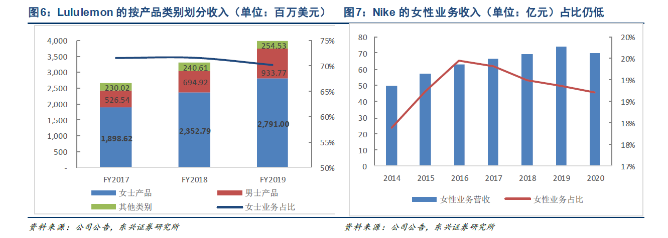 耐克阿迪都跑去做瑜伽褲,它們打得過lululemon嗎?