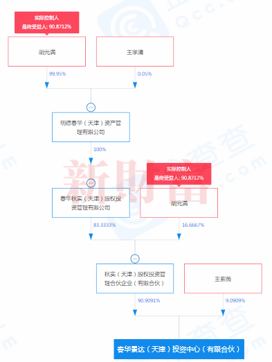 图4：春华景达的股权架构 数据来源：企查查，新财富整理