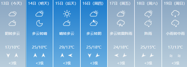 遵義未來一周天氣預報來了!城區最高28℃!最低