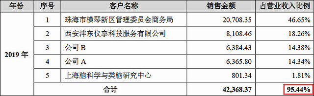 上交所追问到底，寒武纪220页答疑“离开华为怎么办”