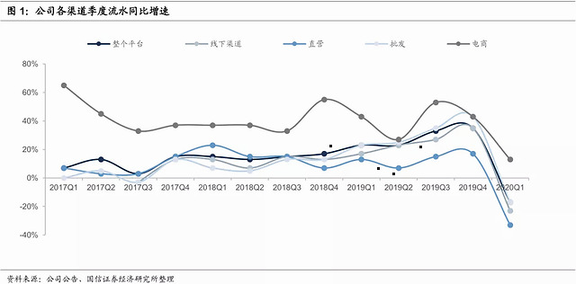 国信证券：李宁q1流水恢复符合预期，有望保持较好利润水平