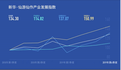 《新华·仙游仙作产业发展指数报告（2019年第4季度）》正式发布(图1)