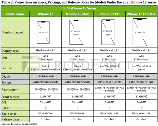 iphone 12系列部分规格参数