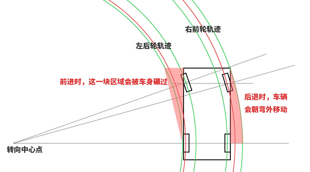 车轮倒车时的轨迹图图片