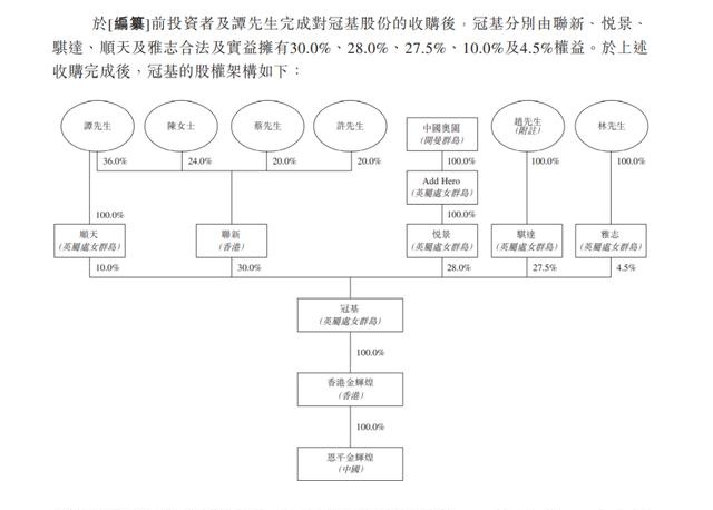 股权36,24,20%及20;中国奥园旗下悦景持股28%为第二大股东;赵文炜