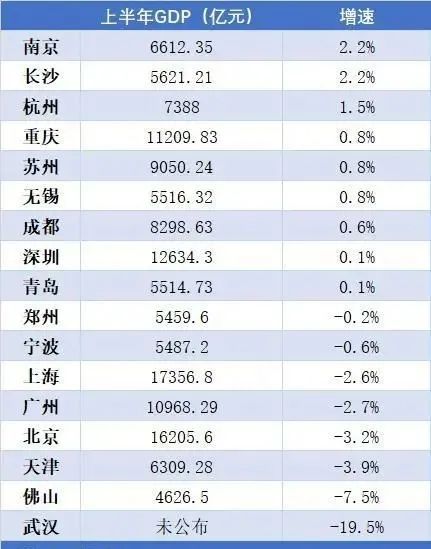 2020年长沙GDP(2)