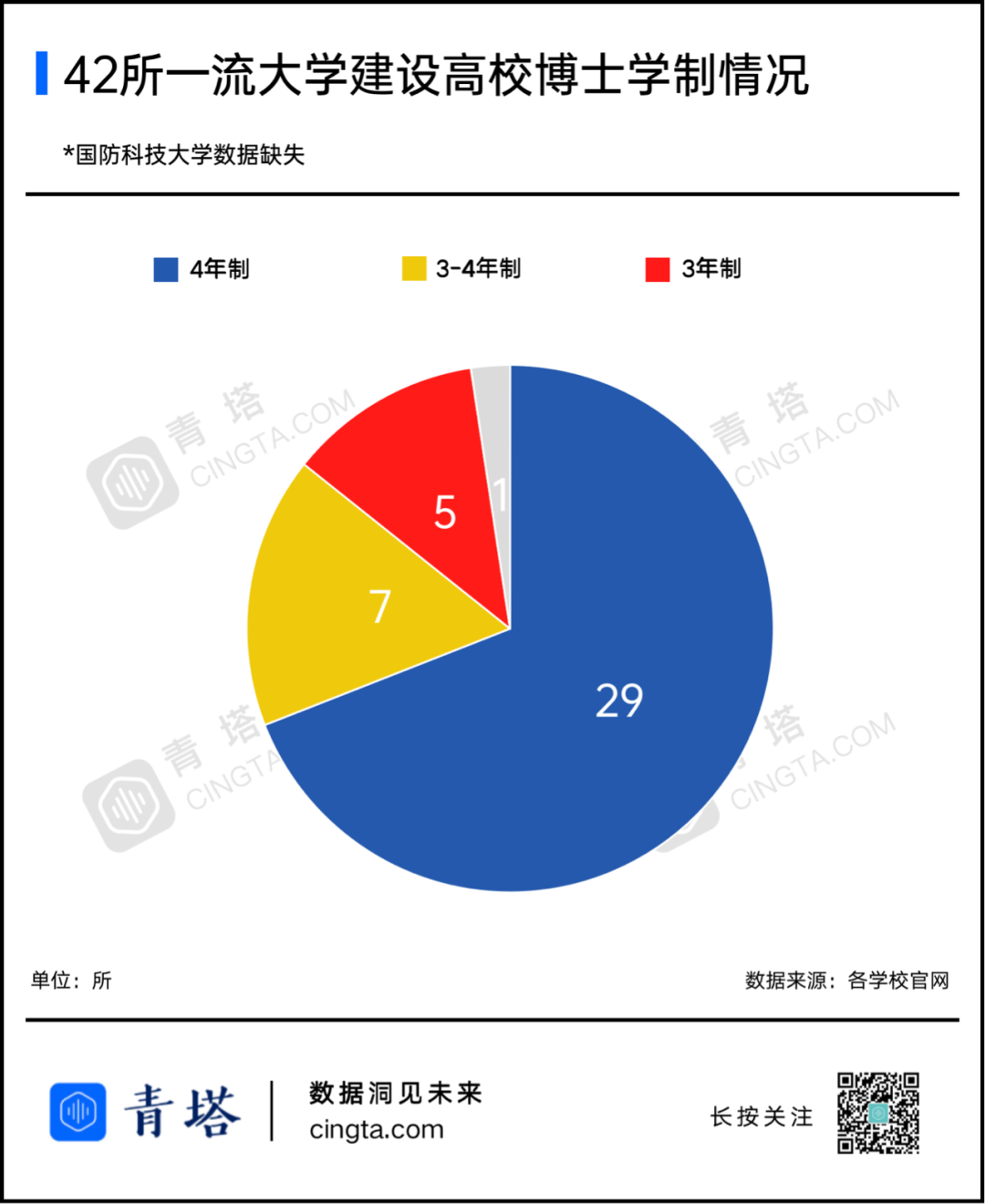 29所一流大学延长学制 博士3年毕业有多难 青塔网