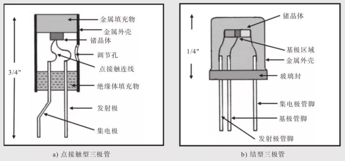 （巴丁、布莱顿发明的点接触型三极管和肖克利发明的结型三极管结构图）