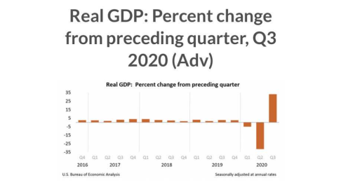 美国gdp增长_世界银行预测:今年中国GDP保持增长美国下降6.1%