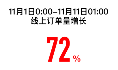 苏宁双十一战报：11月1日-11日1点，线上订单同比增72%