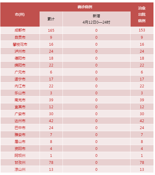 4月12日024時四川疫情最新通報