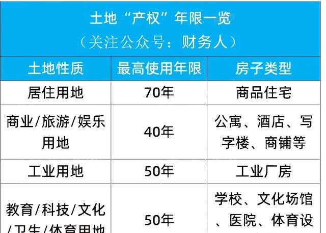 恭喜,永久產權來了!70年到期後有望免費自動續期!不用再糾結!