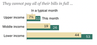 调查显示：过半美国低收入者支付本月账单有困难