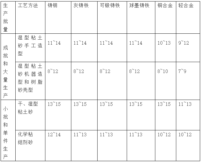 表1 砂型鑄造的鑄件質量公差等級/mt 表2 砂型鑄造的鑄件尺寸公銠