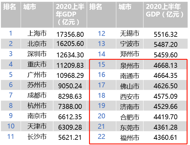 西安和合肥gdp排名2020_陕西,山西与安徽的2018年经济,排名如何