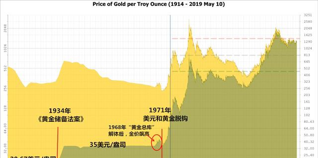 今日百年黄金价(黄金100年价格走势)