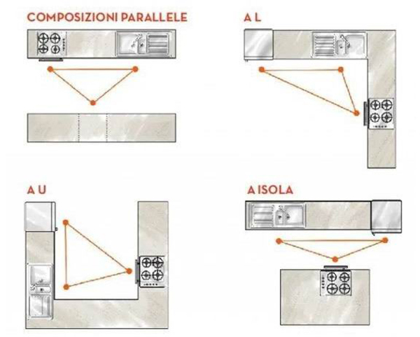 在厨房的动线中,灶台、水池和冰箱的位置呈三角形为黄金动线,H、L、U型的厨房都可以满足这一动线要求。加入岛台后,在三角动线的基础上更加灵活。