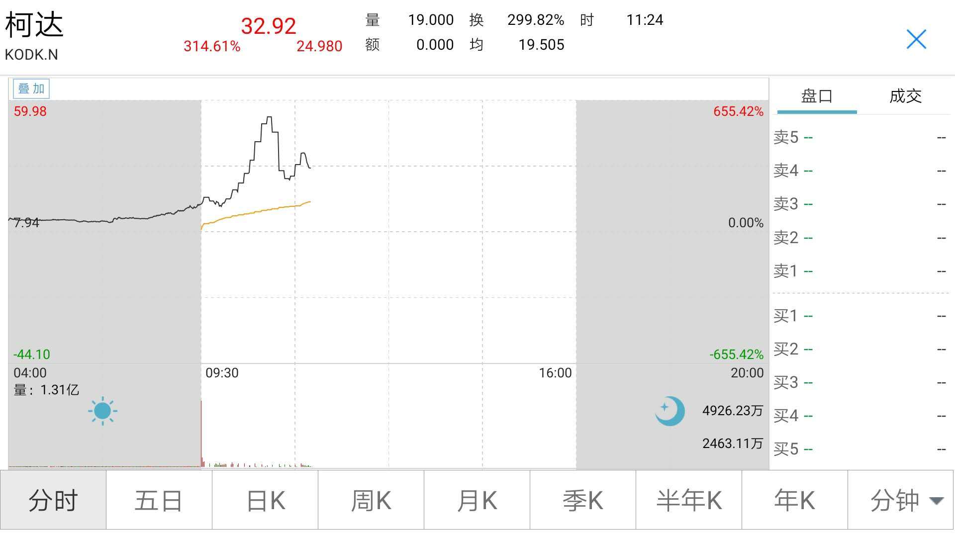 一夜熔断13次 股价一度暴涨655 曾经的 胶卷大王 柯达转行做药 凤凰网