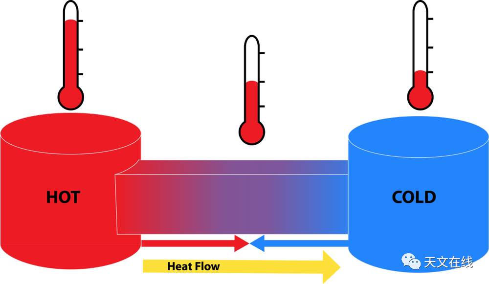 在这个思维实验中,一个孤立系统尽管保持着恒温平衡状态