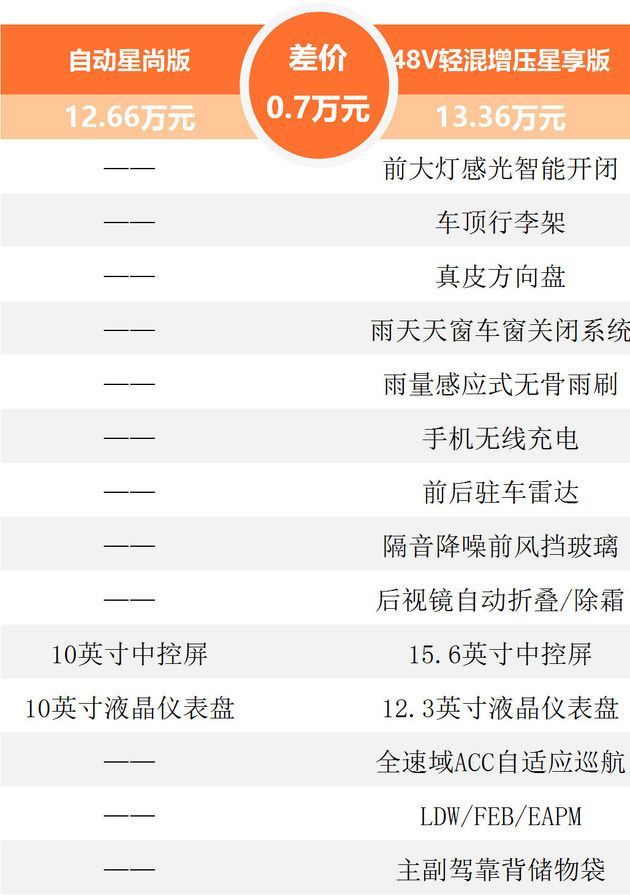 启辰星该怎么选 哪款配置最值得买?