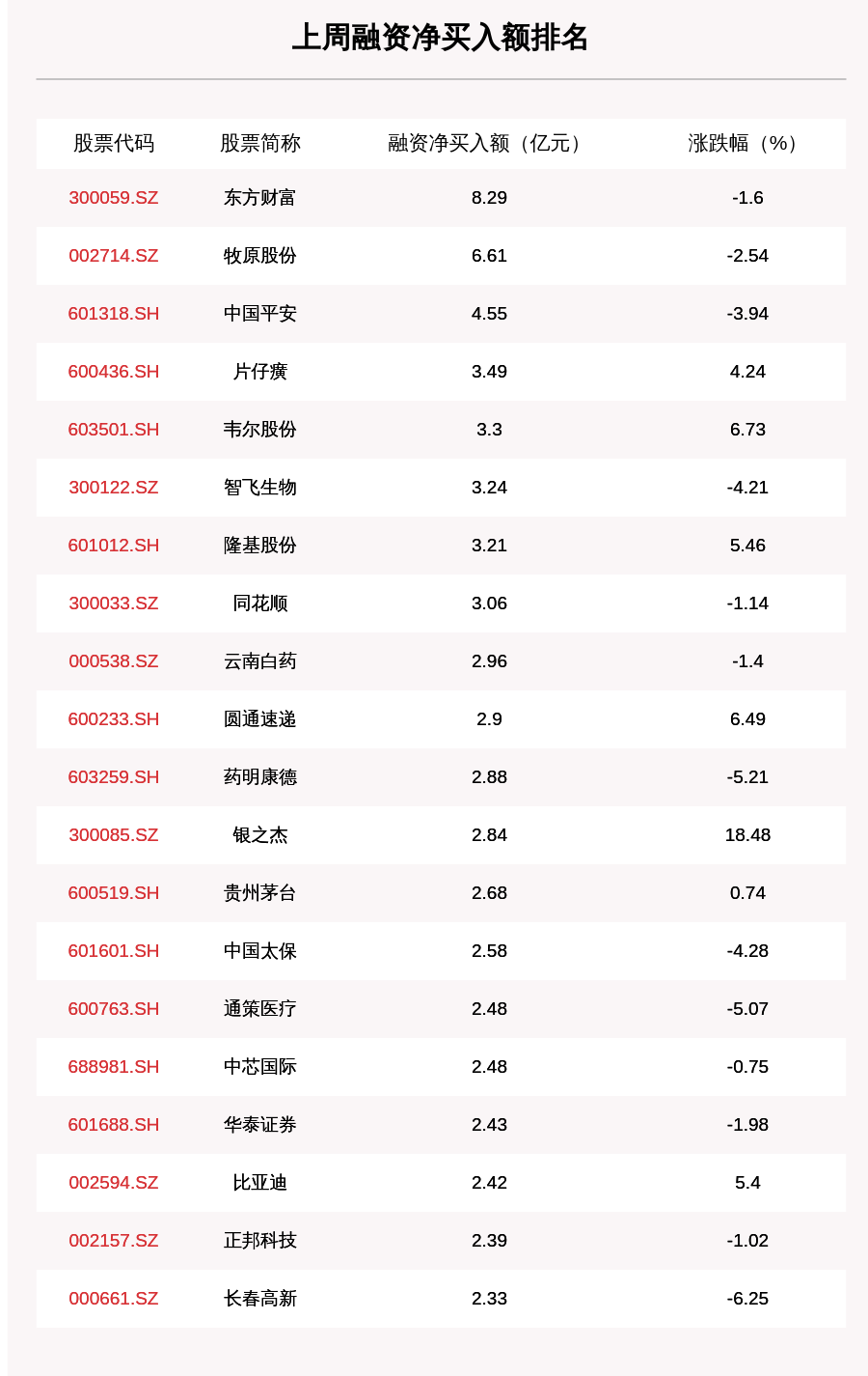 上周融资余额亿元 环比增加174 77亿元 东方财富 牧原股份 中国平安净买入排名前三 凤凰网