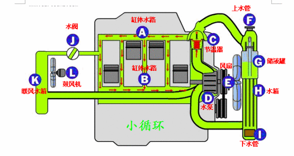 1,内部循环(俗称小循环)发动机内部有很多冷却液循环管道,发动机工作