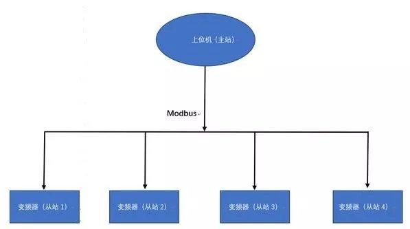 PLC通讯MODBUS协议的应用及编程