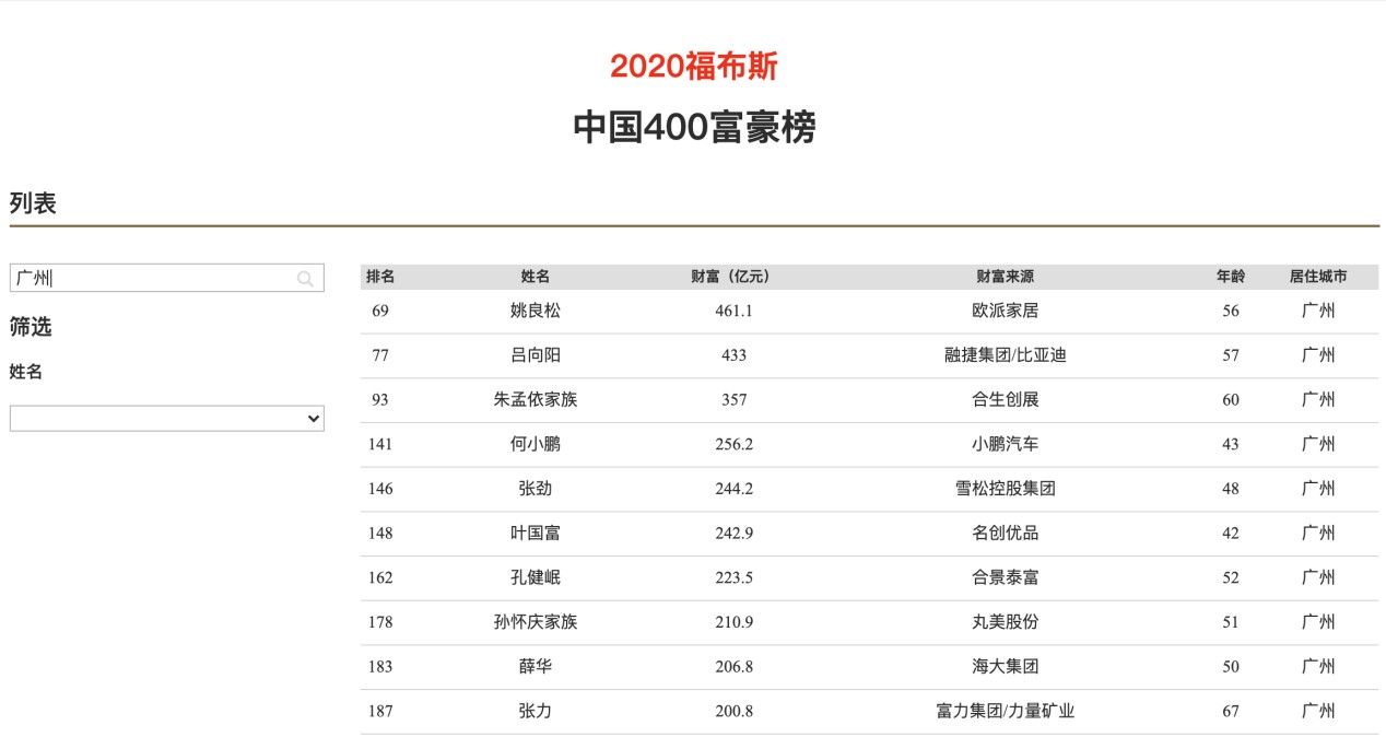 广州富豪排行榜_广州市富豪榜“新三甲”:一对夫妇身家超1300亿,许家印位居第二