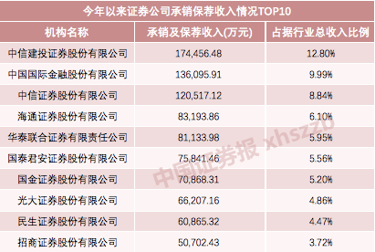 证券投行排名_广发证券投行