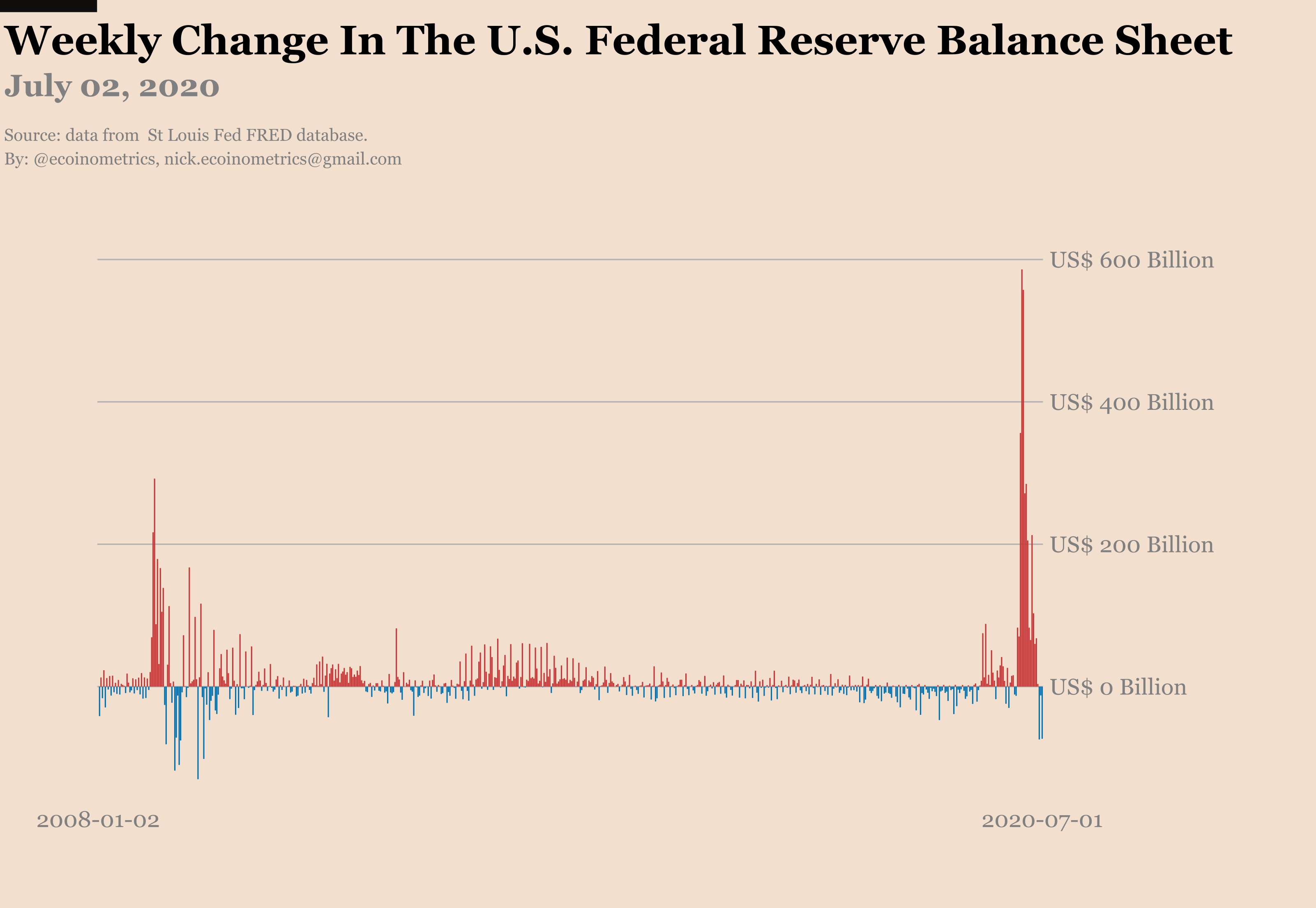 资产负债表连续第三周萎缩！美联储“水龙头”真要关了？_凤凰网