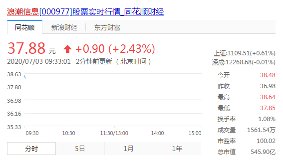 英特爾恢復浪潮信息供貨!股市反應迅速:已上漲2.42%