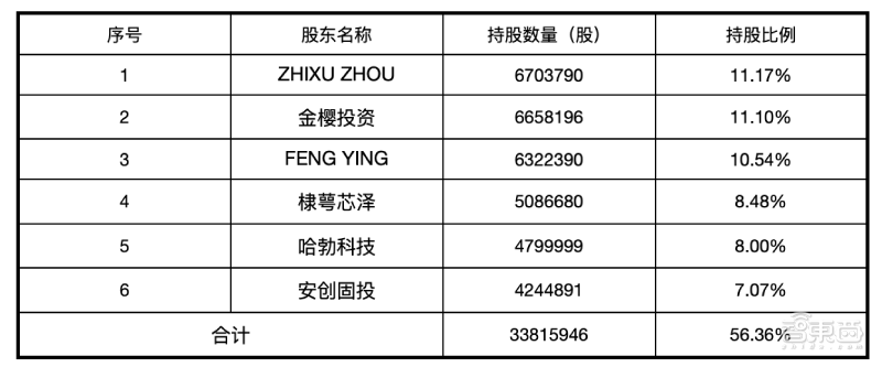 AI芯片第一股！寒武纪上市高开350%，市值一度超千亿