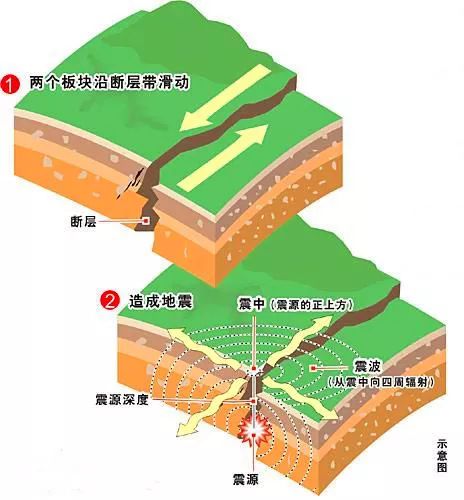 四,地球上板块与板块之间相互挤压碰撞,造成板块边沿及板块内部产生
